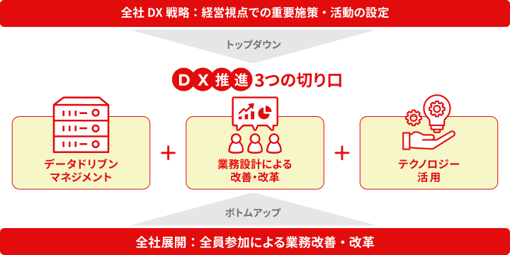 DX推進基本方針