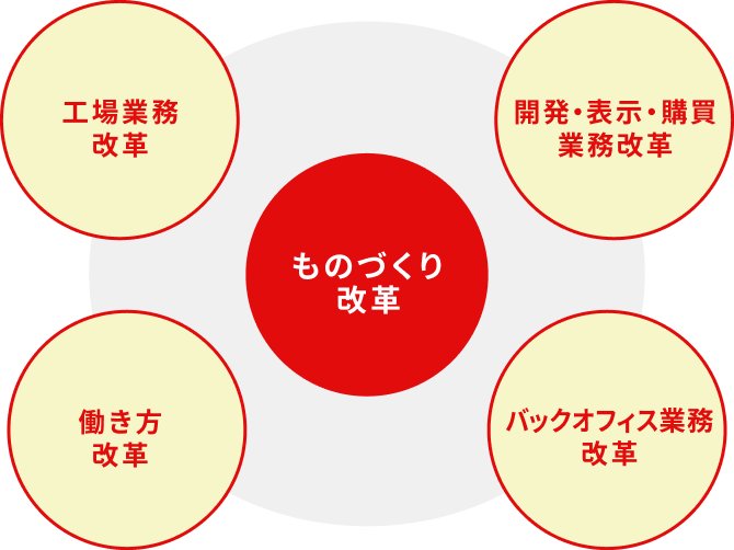DX対象範囲