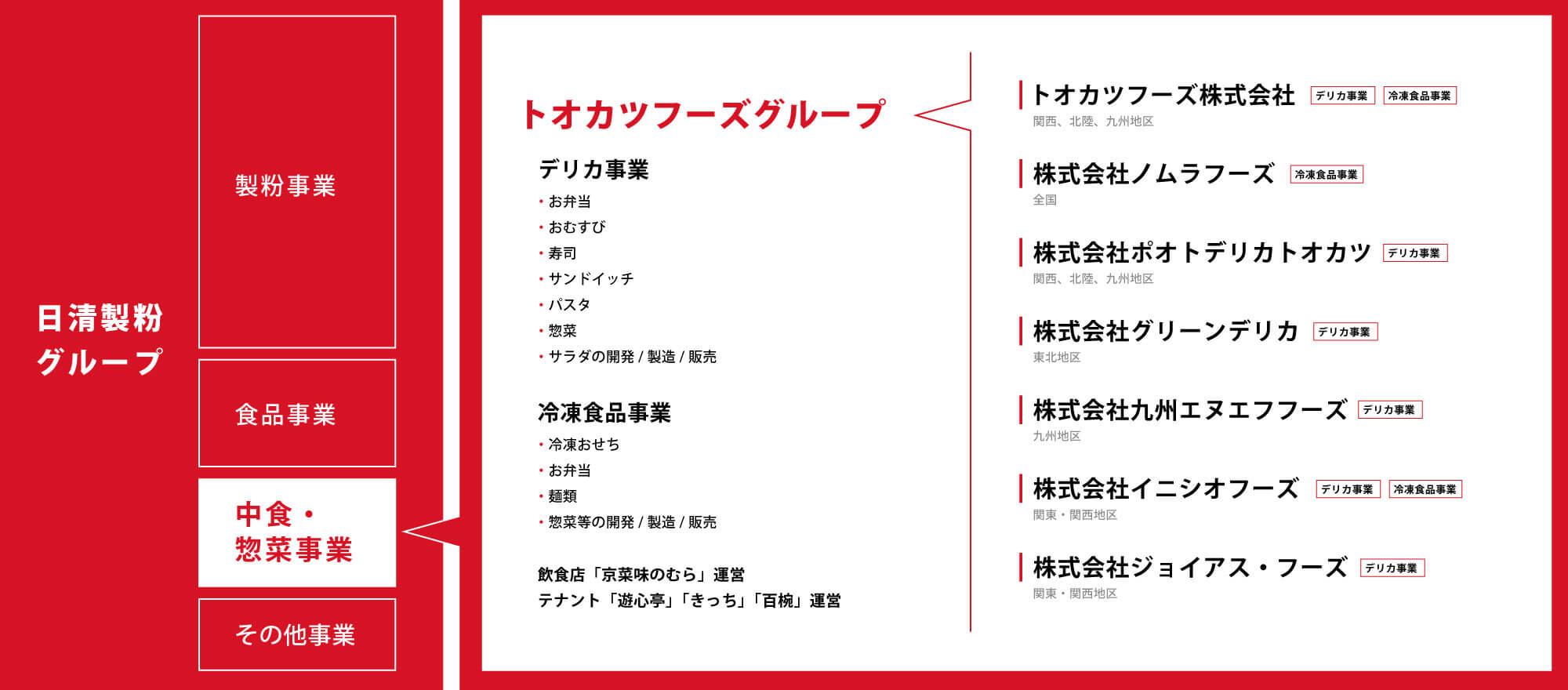 日清製粉グループ　国内屈指の総合中食サプライヤー