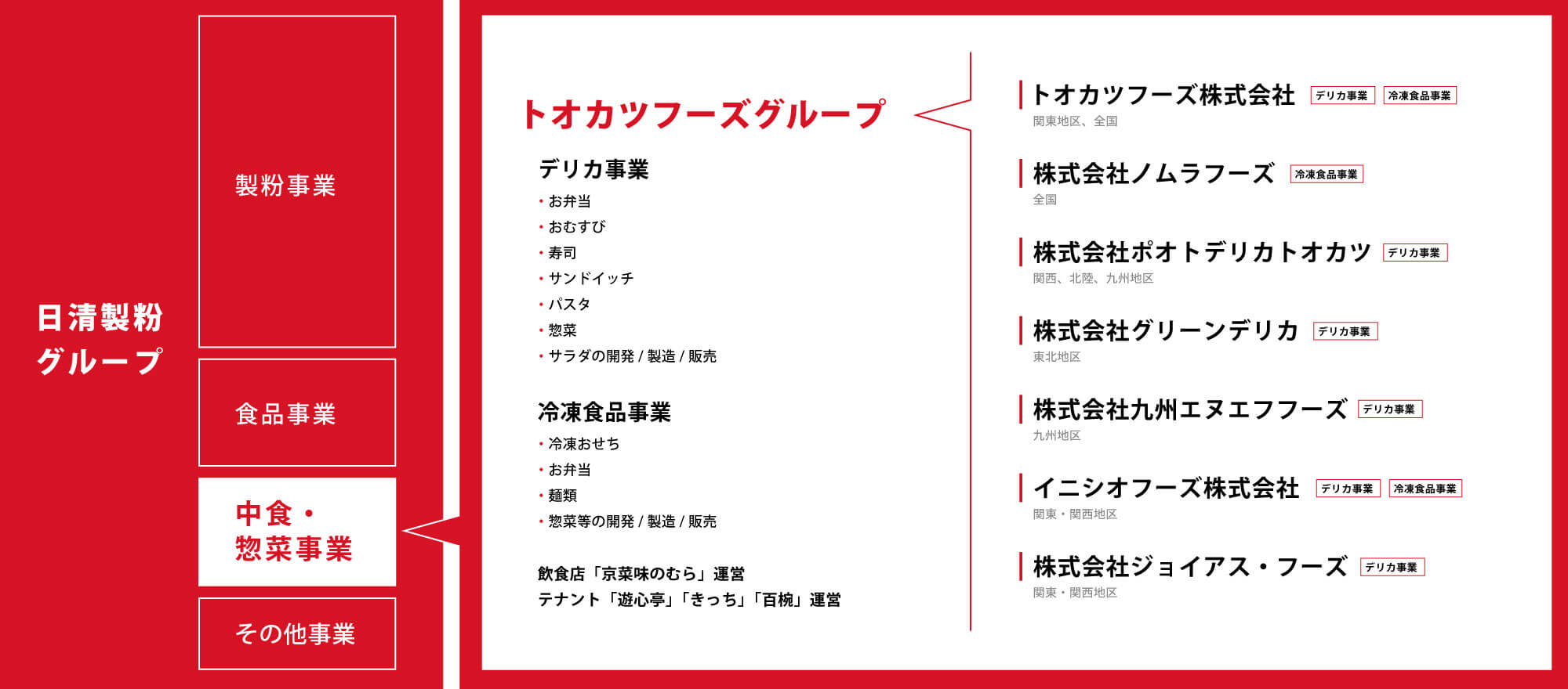 日清製粉グループ　国内屈指の総合中食サプライヤー